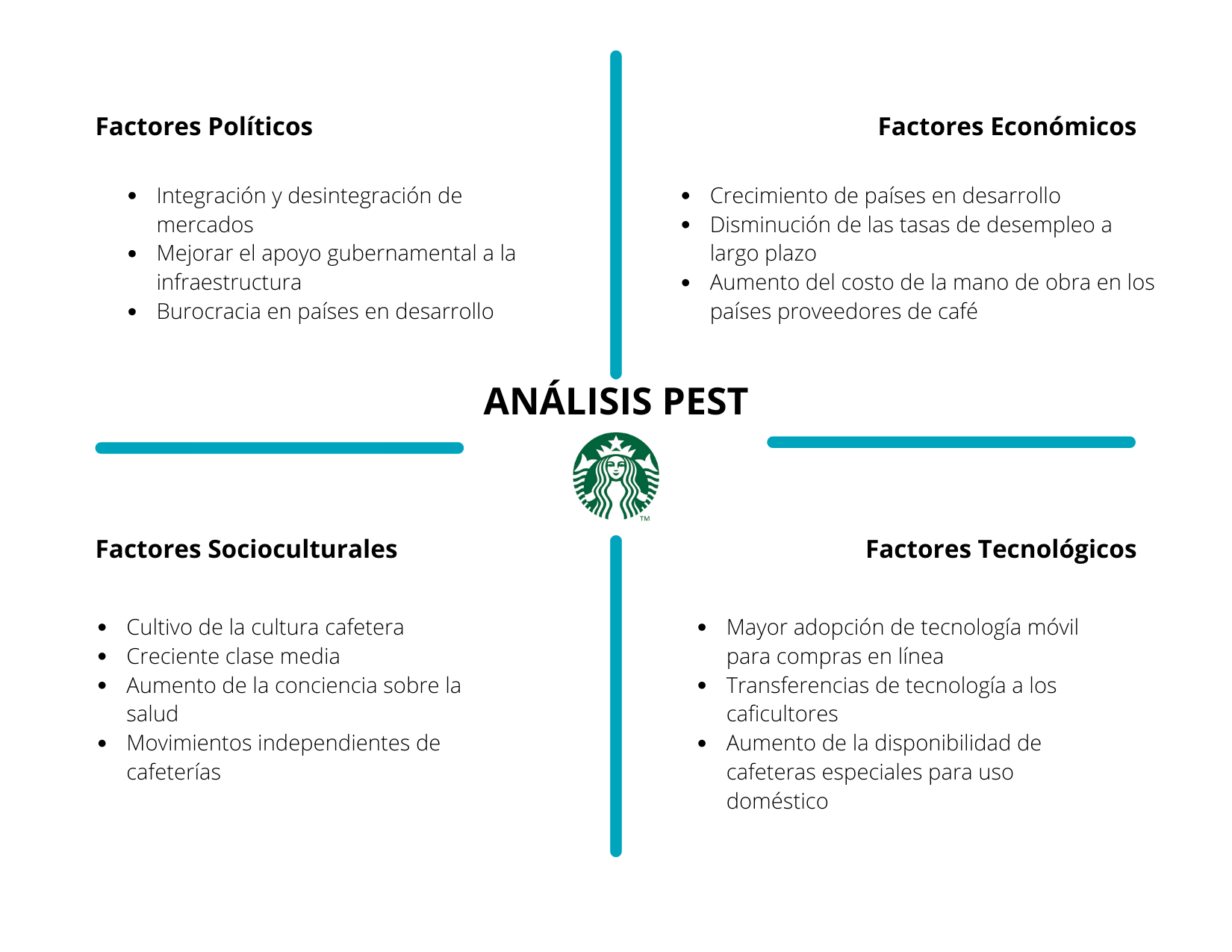 Análisis PEST de Starbucks